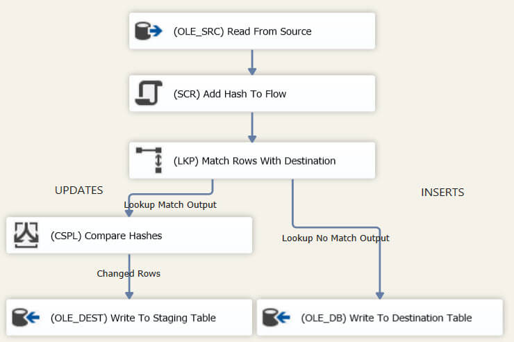etl incremental - hash rows